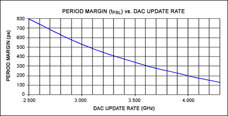 MAX5881直接RF合成DAC与FPGA的接口,图2. 周期容限,第3张