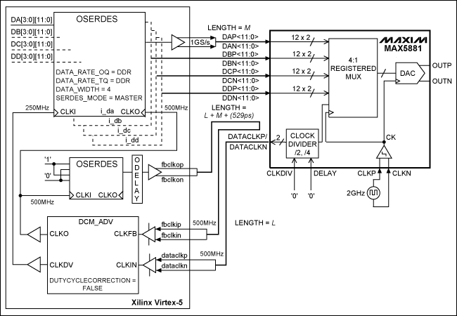 MAX5881直接RF合成DAC与FPGA的接口,图1. MAX5881与Xilinx Virtex-5 FPGA的接口(CLKDIV = 0，DDR数据接口架构),第2张