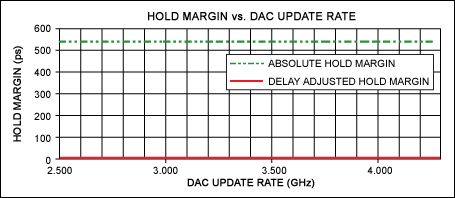 MAX5881直接RF合成DAC与FPGA的接口,图5. 保持容限,第6张