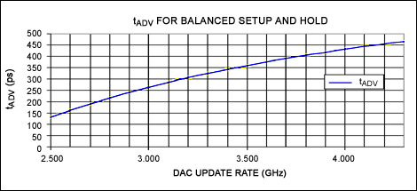 MAX5881直接RF合成DAC与FPGA的接口,图6. 容限平衡,第7张