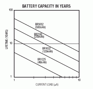 Lithium Coin-Cell Batteries: P,Figure 1. Lifetime based on amount of current being pulled
from the battery.,第2张
