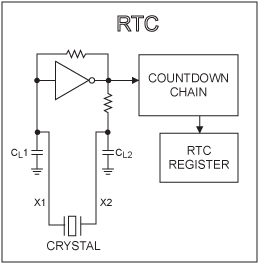 Crystal Considerations with Da,Figure 1. RTC oscillator with internal load capacitors and bias resistors.,第2张