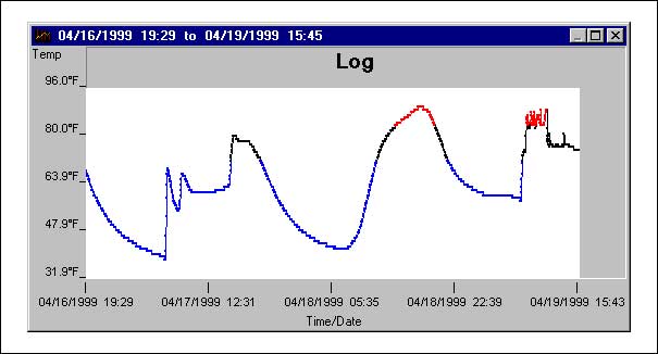 iButton传感器和温度湿度数据记录器综述,图2. 温度随时间变化的典型图。用户可设置监测的时间和温度范围。,第3张