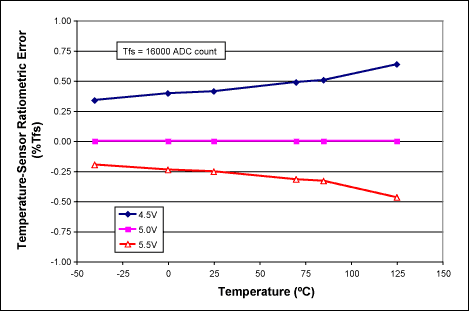 MAX1464的片上温度传感器,图1. MAX1464温度传感器的典型比例误差，该误差是温度和电源电压的函数。,第2张