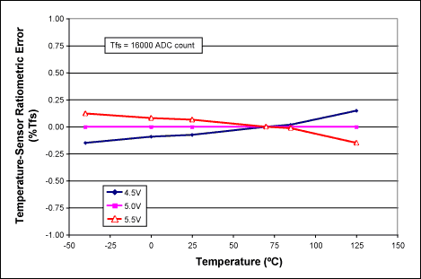 MAX1464的片上温度传感器,图2. 进行单点温度校正后，MAX1464温度传感器的典型比例误差。,第3张