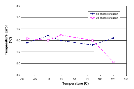 MAX1464的片上温度传感器,图3. 校准ADC_T读数后MAX1464的温度误差，(PGAT[4:0] = 00001; COT[3:0] = 1101)。,第4张