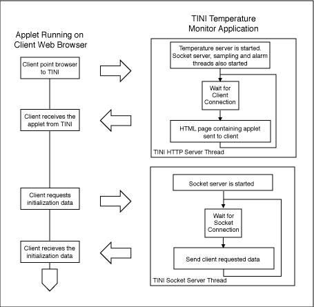 Networked Temperature Monitori,Figure 1. Applet and tini software flow chart.,第2张