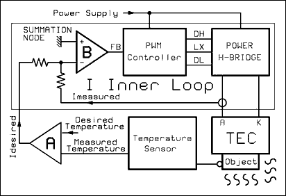 HFAN-08.2.1: PWM Temperature C,Figure 2. Block diagram of Peltier controller.调节器,第2张