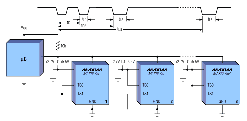 Distributed Temperature Sensin,Figure 4. Using a time delay scheme to encode temperature information, the MAX6575 can transmit as many as eight temperatures to a single digital I/O pin at the ?C.,第5张