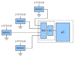 Distributed Temperature Sensin,Figure 2. This simple approach to distributed temperature sensing is cost effective if the ADC resides on the ?C and the mux has enough analog input channels to accommodate all sensors in the system.,第3张