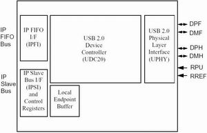 USB接口类单片机特点及应用,第2张