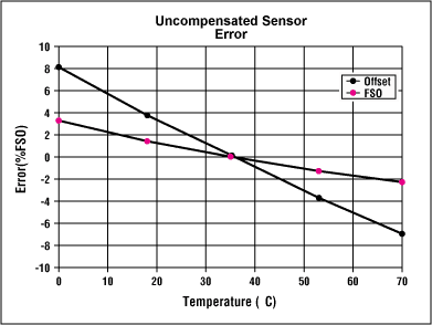 Approaches for Compensating Sp,Figure 2. A slight curvature indicates second-order effects in the output of this piezoresistive transducer.,第3张