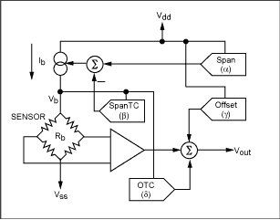 Sensor Temperature Compensatio,Figure 2. System of digital to analog converters for temperature compensation of resistive element sensors, as found in the MAX1452 and similar devices.,第3张