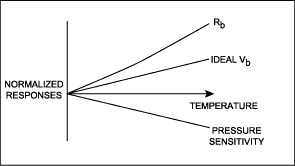 Sensor Temperature Compensatio,Figure 1. Normalized responses of sensor bridge resistance and pressure sensitivity.,第2张