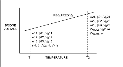 Sensor Temperature Compensatio,Figure 5. DAC settings and measurements required for a full first-order, fixed value, calibration.,第9张