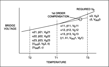 Sensor Temperature Compensatio,Figure 10. DAC settings and measurements required for combination calibration: first-order, fixed value, plus second-order look-up table compensation.,第16张