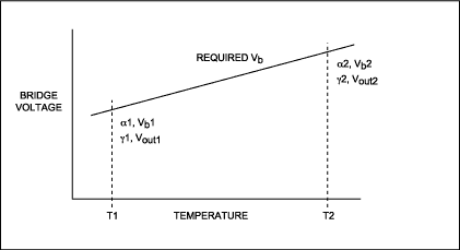 Sensor Temperature Compensatio,Figure 7. DAC settings and measurements required during first-order, look-up table, calibration.,第12张