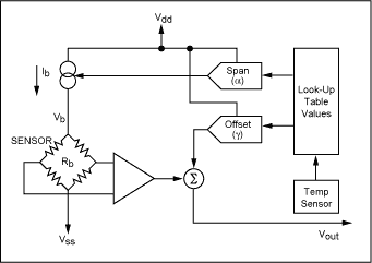 Sensor Temperature Compensatio,Figure 6. System of two digital to analog converters with look-up table, as typified by devices such as the MAX1452 and MAX1455.,第11张