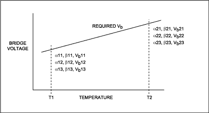 Sensor Temperature Compensatio,Figure 3. DAC settings and measurements required during a first-order, fixed value, span calibration.,第7张