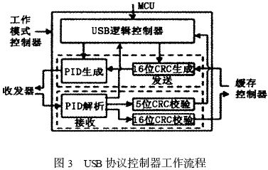 USB2.0接口IP核的开发与设计,第3张