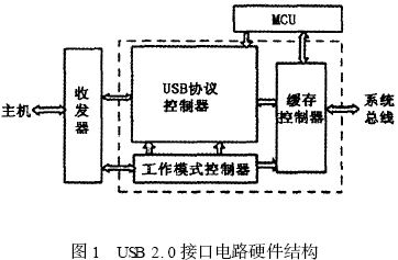 USB2.0接口IP核的开发与设计,第2张