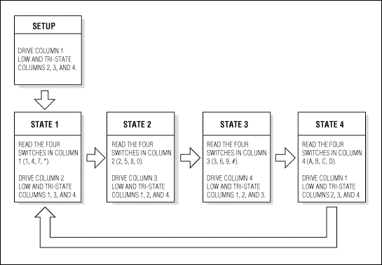 安全系统控制与MAXQ2000-Security Syste,Figure 4. In each of the four key-scanning states, the application reads the status of four switches and prepares to read the next four.,第5张