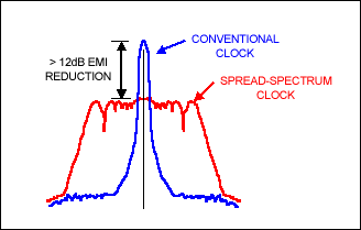 LVDS为汽车应用提供可靠的视频接口,图3. 扩频技术降低EMI。,第4张