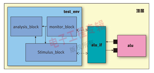利用OVM实现可重用的验证平台,图1 标准验证平台的顶层结构,第2张