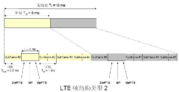 LTE TDD测试介绍及Rohde & Schwarz 解决,第2张