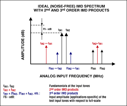 界定和动态参数测试中的高速ADC -Defining and,Figure 2. This plot illustrates a two-tone IMD spectrum with 2nd- and 3rd-order IMD products.,第3张