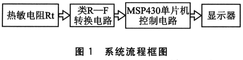 MSP430单片机的热敏电阻温度测量,第2张