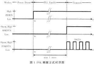 轮胎压力监测系统无线数据传输的设计与实现,第2张