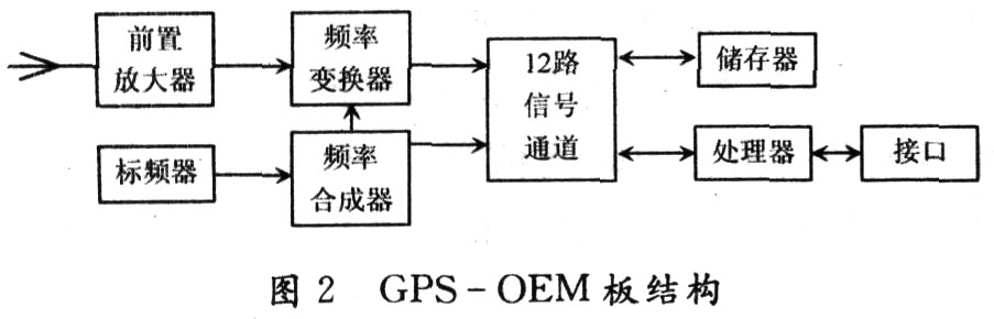 车辆监控系统中车载GPS GSM双定位终端的设计,第3张