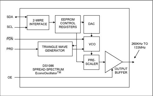 硅扩频振荡器在汽车电子产品中的应用,图1 DS1086可编程时钟发生器的核心电路是受三角波控制的VCO，频率通过2线接口编程，存储在片内EEPROM内。,第2张