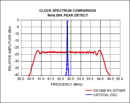 硅扩频振荡器在汽车电子产品中的应用,图2. 晶体振荡器频谱与DS1086频谱对照，频谱扩展4%时相差25dB。,第3张