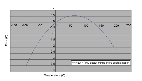 PT100温度变送器的正温度系数补偿,图7. 归一化误差，表示温度变化时PT100原始输出于其近似直线之间的偏差。,第10张