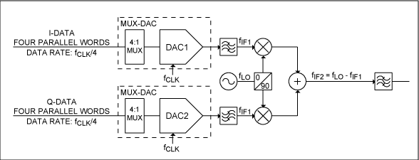 发射应用中多个高速、复用DAC的同步,图1. 使用多路复用DAC的I/Q发射器中的DAC和第一上变频级,第2张