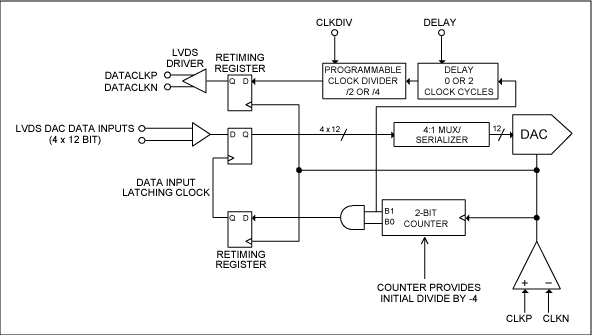 发射应用中多个高速、复用DAC的同步,图2. MAX19692内部时钟接口框图,第3张