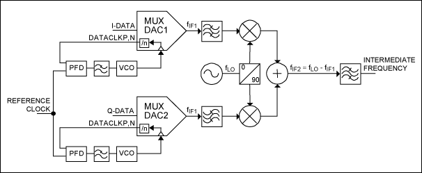 发射应用中多个高速、复用DAC的同步,图7. 每个DAC使用一个PLL实现MUX-DAC同步,第8张