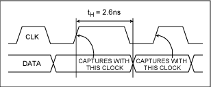 解读高速数模转换器(DAC)的建立和保持时间,图3. MAX5891的最小保持时间.,第4张