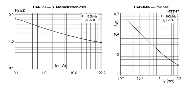 电流源DAC配合PIN二极管，提供RF衰减及温度补偿,图1. 典型PIN二极管电阻与正向电流的关系,第2张