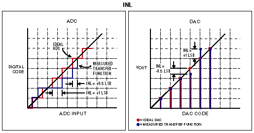 ADC and DAC Glossary,INL for an ADC and a  DAC.,第9张