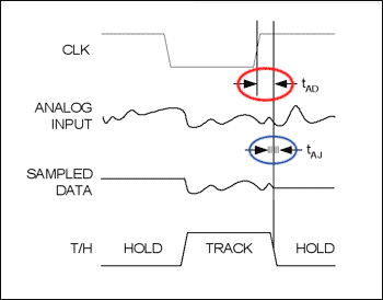 ADC and DAC Glossary,Aperture delay (red) and jitter (blue).,第3张