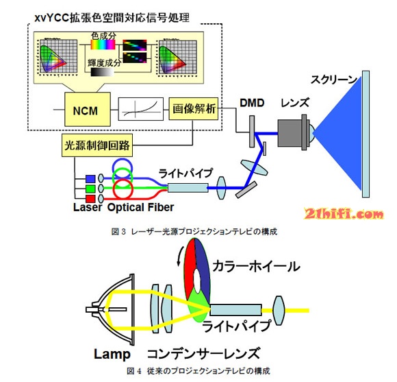 激光光源的DLP投影技术,第2张