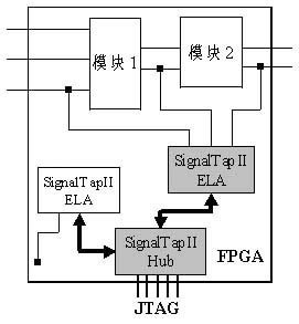 使用SignalTap II逻辑分析仪调试FPGA,第2张