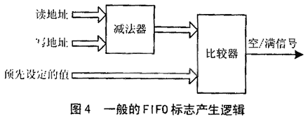 异步FIFO结构及FPGA设计,第5张