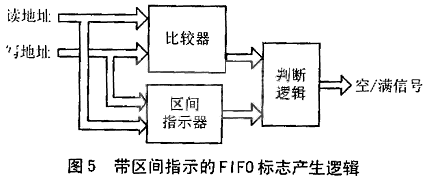 异步FIFO结构及FPGA设计,第6张