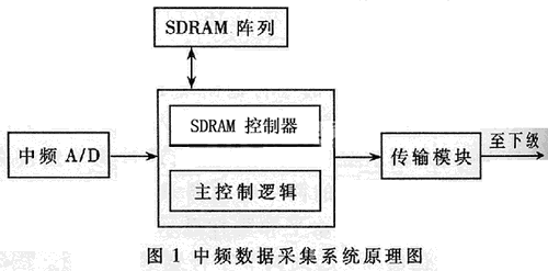 SDRAM控制器的设备与VHDL实现,第2张