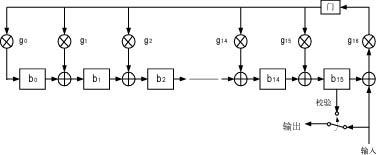用FPGA在数字电视系统中进行级联编码,第3张