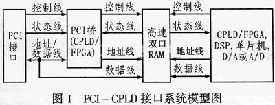 简易通用型PCI接口的VHDL-CPLD设计,第2张
